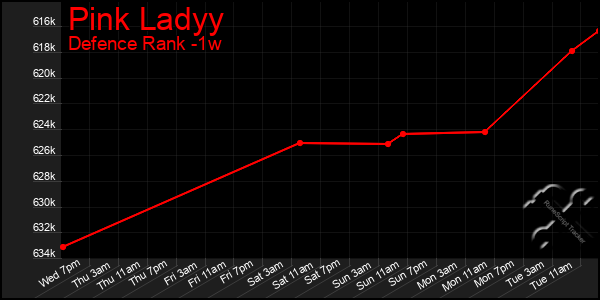 Last 7 Days Graph of Pink Ladyy