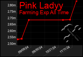 Total Graph of Pink Ladyy