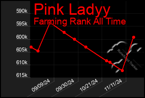 Total Graph of Pink Ladyy