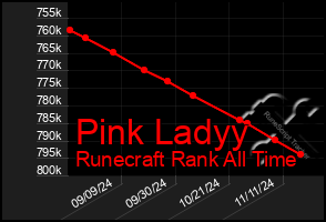 Total Graph of Pink Ladyy