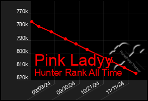 Total Graph of Pink Ladyy