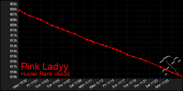 Last 31 Days Graph of Pink Ladyy