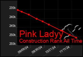 Total Graph of Pink Ladyy