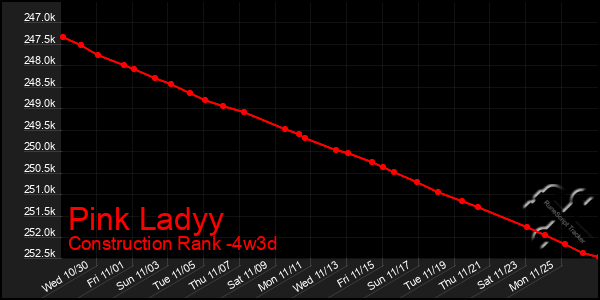 Last 31 Days Graph of Pink Ladyy