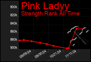 Total Graph of Pink Ladyy