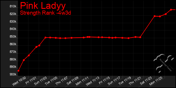 Last 31 Days Graph of Pink Ladyy