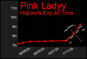 Total Graph of Pink Ladyy