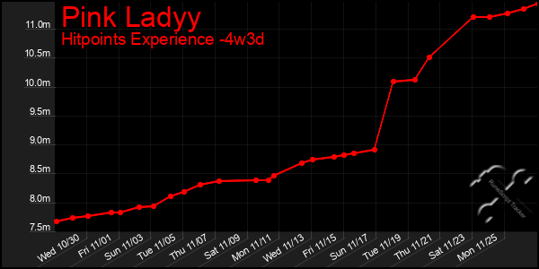 Last 31 Days Graph of Pink Ladyy