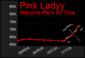 Total Graph of Pink Ladyy