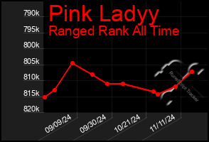 Total Graph of Pink Ladyy