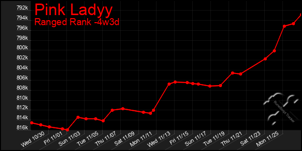 Last 31 Days Graph of Pink Ladyy