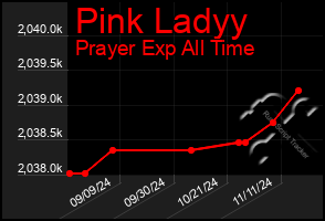 Total Graph of Pink Ladyy