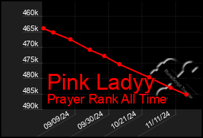 Total Graph of Pink Ladyy