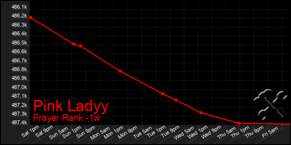 Last 7 Days Graph of Pink Ladyy