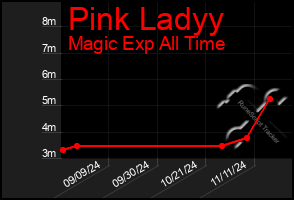 Total Graph of Pink Ladyy