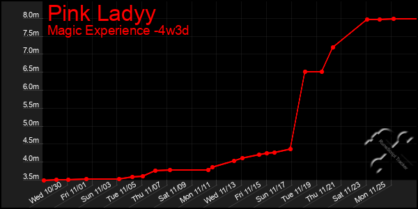 Last 31 Days Graph of Pink Ladyy