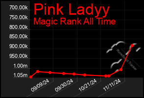 Total Graph of Pink Ladyy