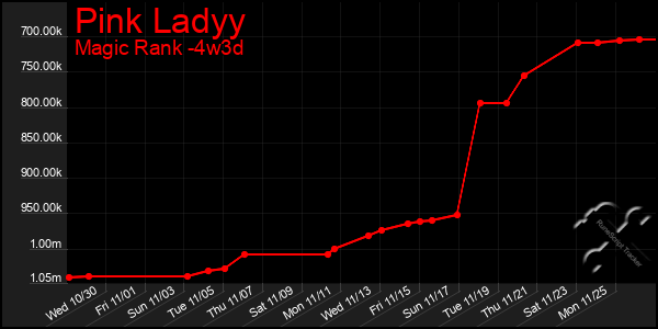 Last 31 Days Graph of Pink Ladyy