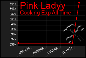 Total Graph of Pink Ladyy