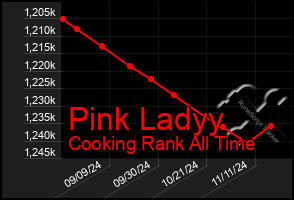 Total Graph of Pink Ladyy