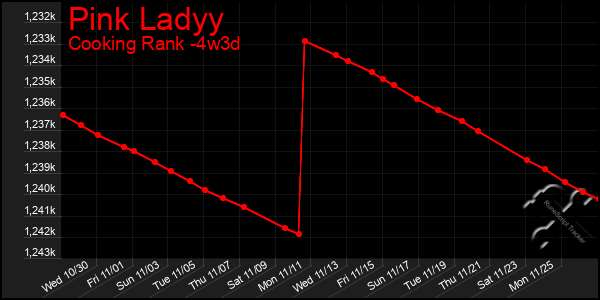 Last 31 Days Graph of Pink Ladyy