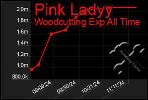 Total Graph of Pink Ladyy