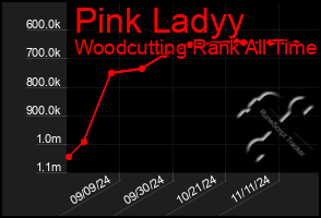 Total Graph of Pink Ladyy