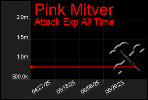 Total Graph of Pink Mitver