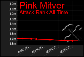 Total Graph of Pink Mitver