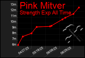 Total Graph of Pink Mitver