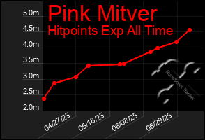 Total Graph of Pink Mitver