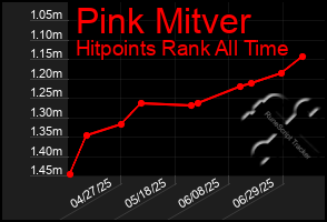 Total Graph of Pink Mitver