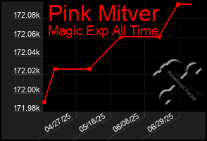 Total Graph of Pink Mitver