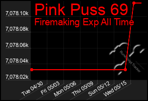 Total Graph of Pink Puss 69