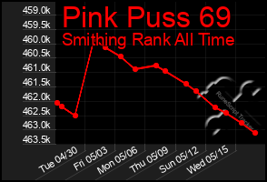 Total Graph of Pink Puss 69