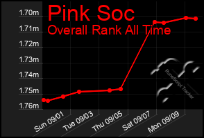 Total Graph of Pink Soc