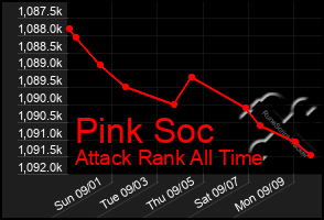 Total Graph of Pink Soc