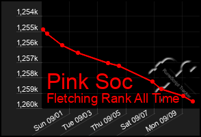 Total Graph of Pink Soc