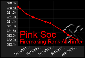 Total Graph of Pink Soc