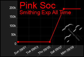 Total Graph of Pink Soc