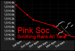 Total Graph of Pink Soc