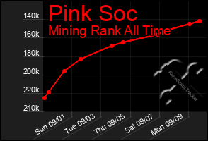 Total Graph of Pink Soc