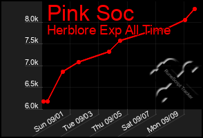 Total Graph of Pink Soc