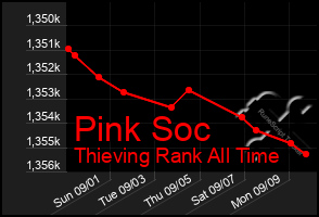 Total Graph of Pink Soc