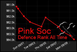 Total Graph of Pink Soc