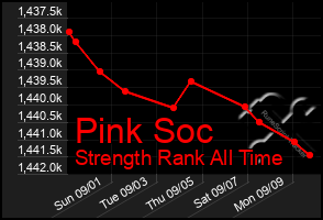 Total Graph of Pink Soc