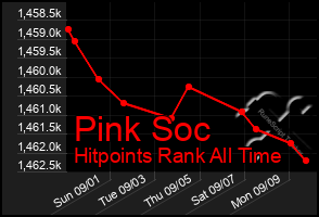 Total Graph of Pink Soc