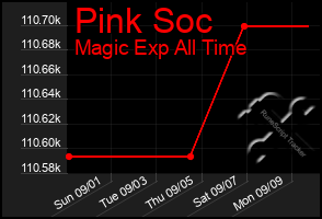 Total Graph of Pink Soc