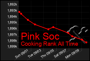 Total Graph of Pink Soc