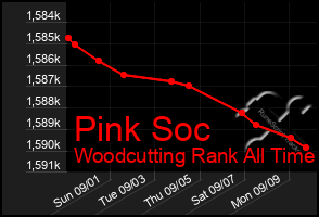 Total Graph of Pink Soc